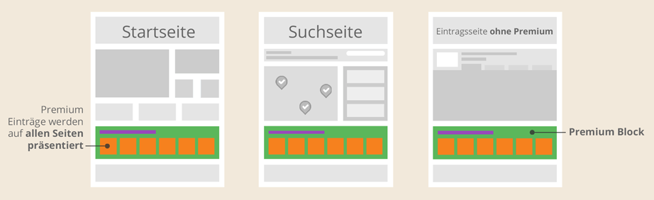 Mit Member of Oberallgäu | Restaurants im Member of Oberallgäu | Restaurants-Block auf allen Seiten im Portal - Startseite, Suchseite, Eintragsseite Wireframe