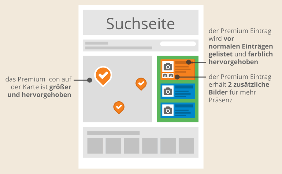 Mit Member of Oberallgäu | Gastgeber an erster Stelle in der Suchergebnis-Liste auf der Suchseite - Wireframe